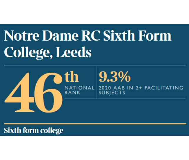 Notre Dame in Top 50 UK Schools