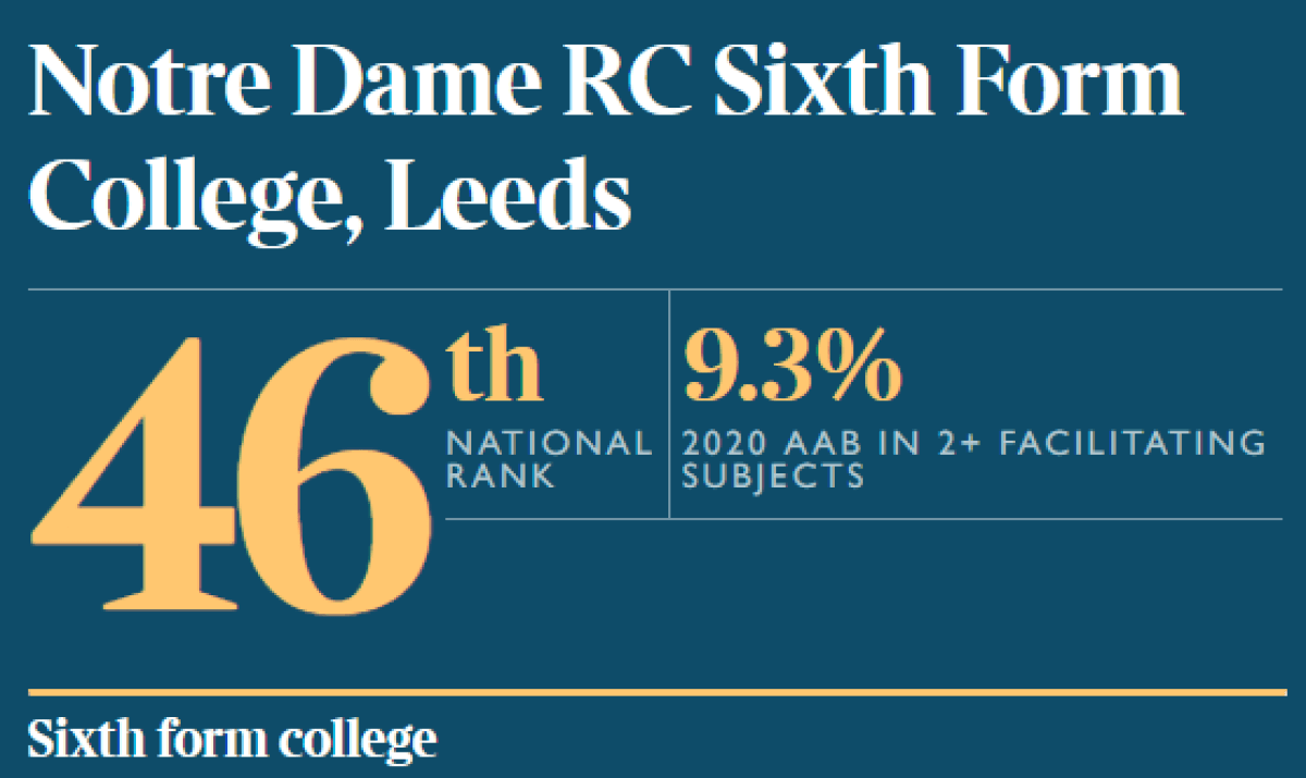 Notre Dame in Top 50 UK Schools